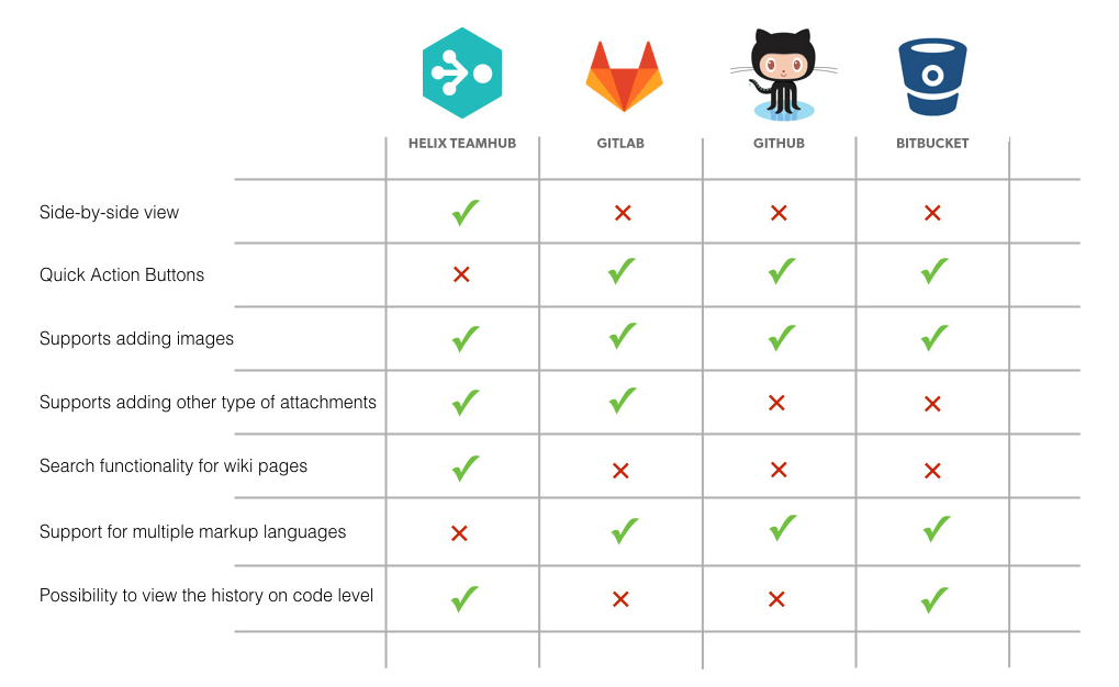 What Is The Difference Between Bitbucket Vs Github? Pakainfo