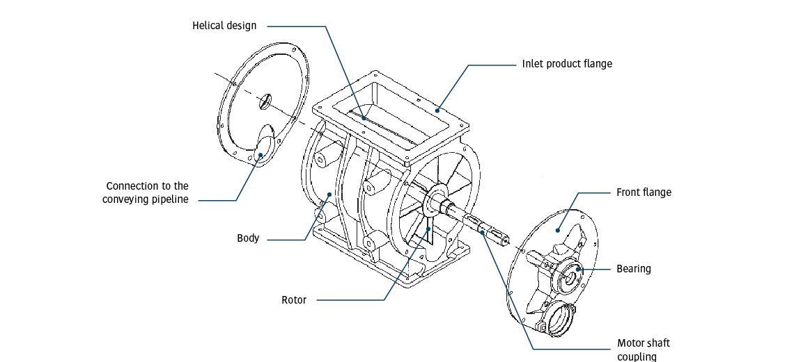 Rotary Airlock Valve Motor Power Calculation