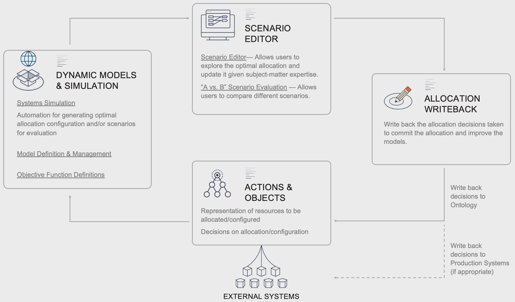 Documentation Use case patterns > Resource allocation & optimization