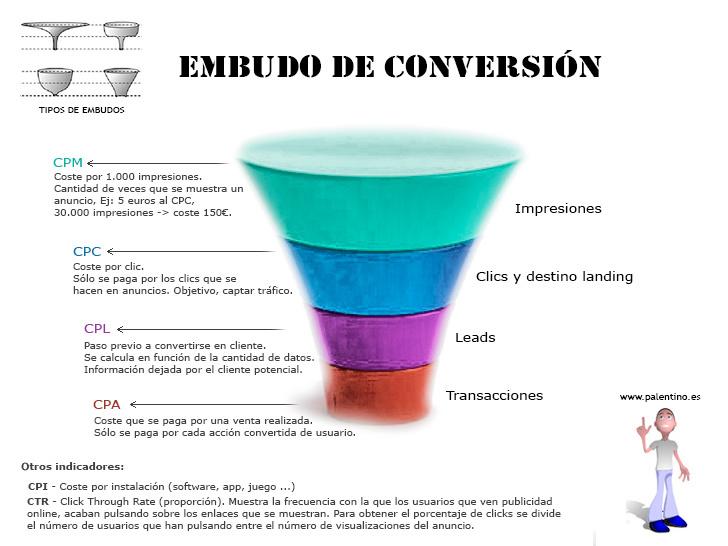 Palentino Blog Embudo de conversión. Conceptos CPM, CPC, CPL, CPA