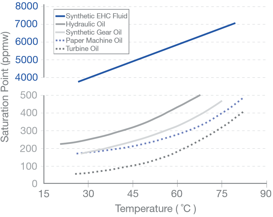 Measuring Water Content as Percent of Saturation Pall Corporation