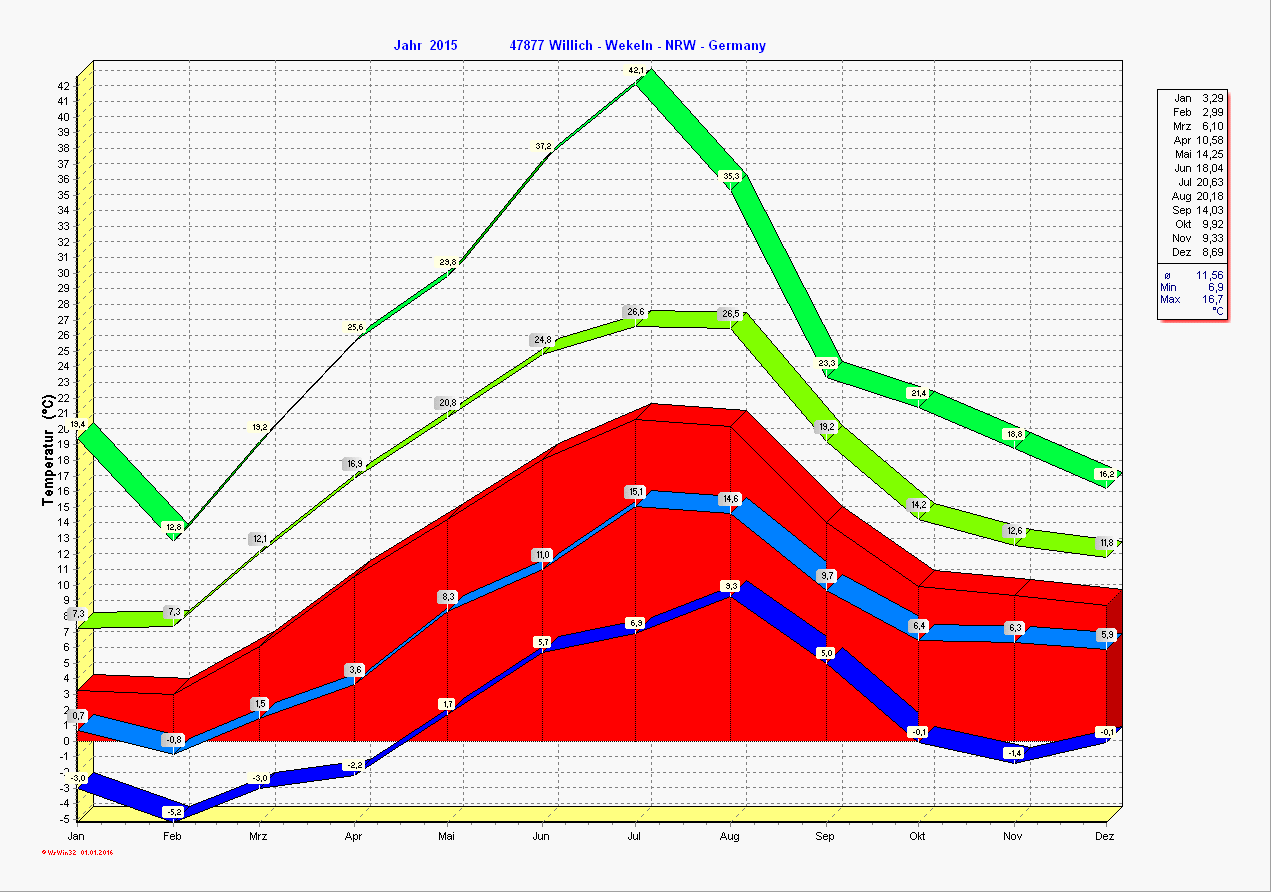 Wetter Willich 14 Tage Wettertrend Willich