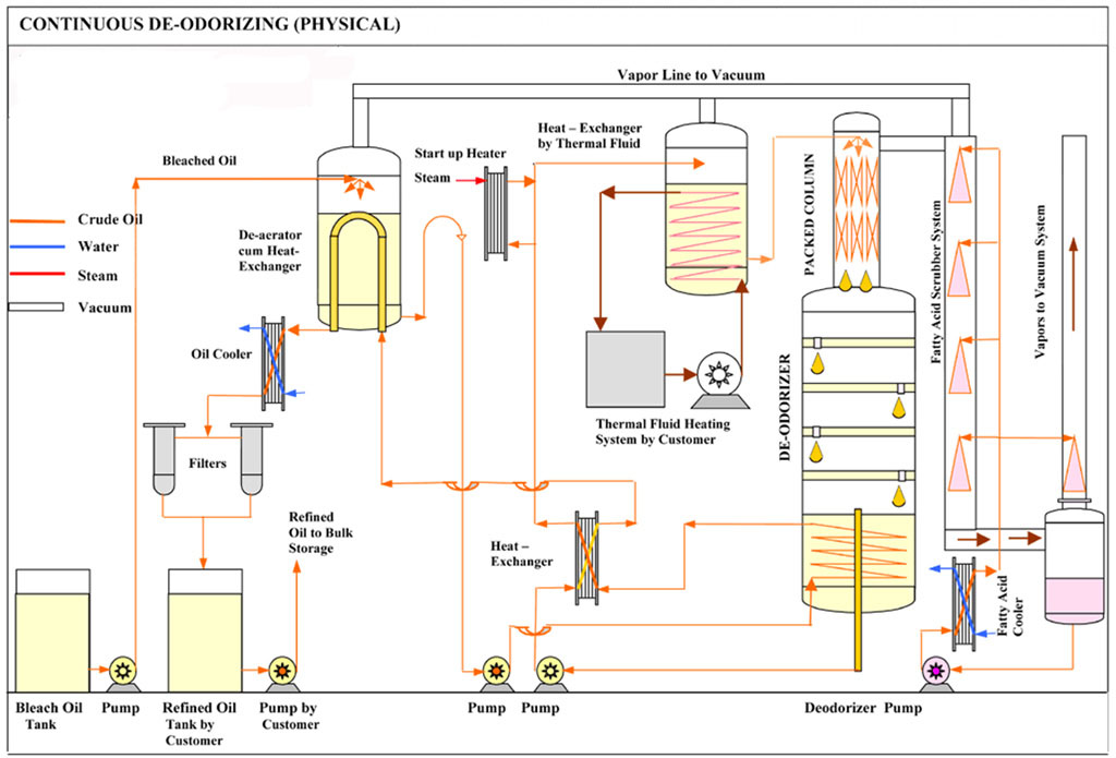 FFA Stripping And Fattyacid Recovery Of Vegetable Oil Refining Palm
