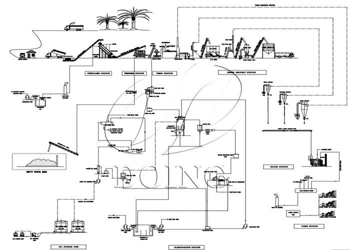 What key points are there when making palm oil mill factory design and layout?_Palm Oil