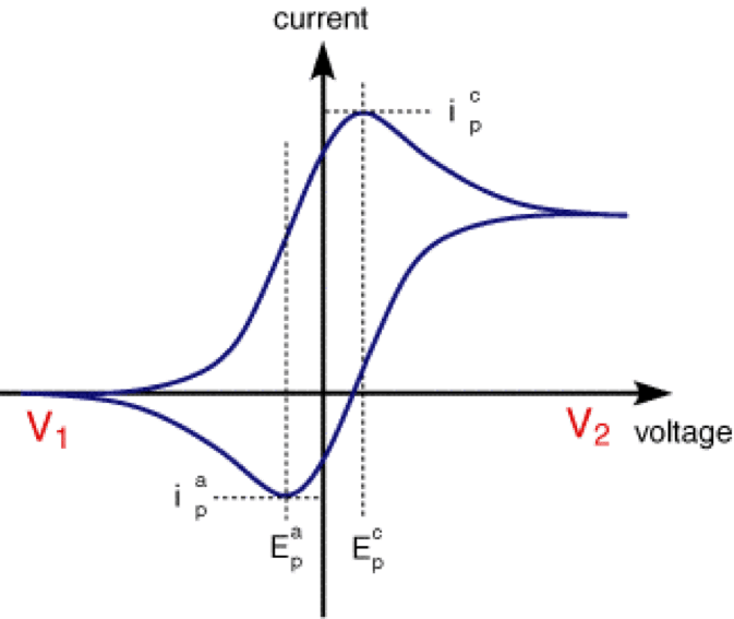 Cyclic voltammetry - PalmSens