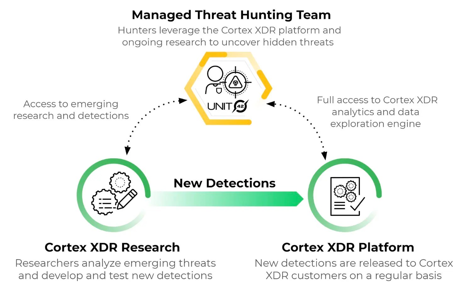 Cortex XDR Managed Threat Hunting Is Available To All Customers