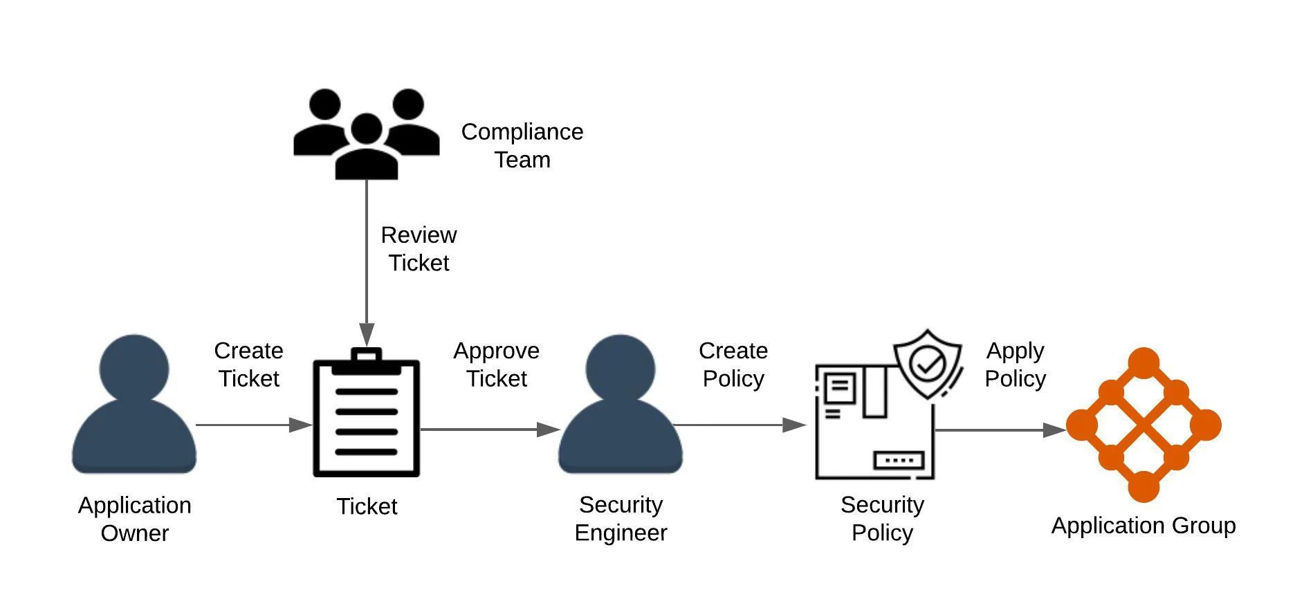 Why Microsegmentation Policy as Code is Important for DevOps