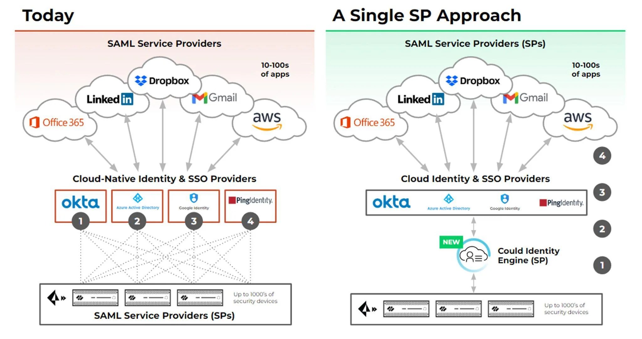 Prisma Access Configures CloudBased and OnPrem Authentication Palo