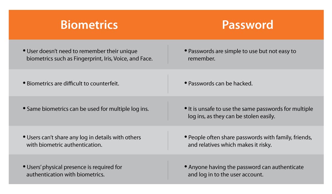 Why Smart Biometrics Are Better Than Passwords?