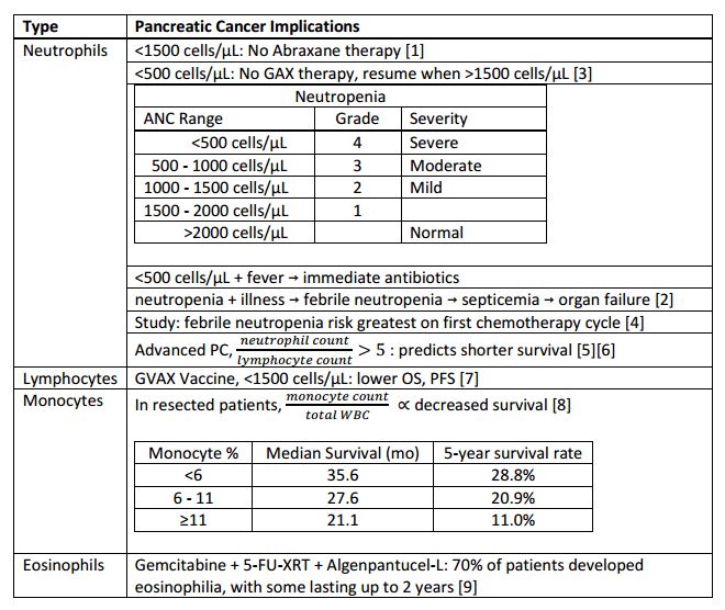 WBC Table Understanding Pancreatic Cancer Blog