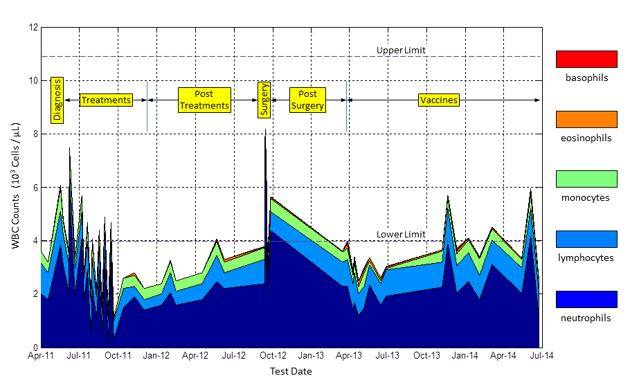 Wdf Graph Blood Tests Archives - Understanding Pancreatic Cancer Blog