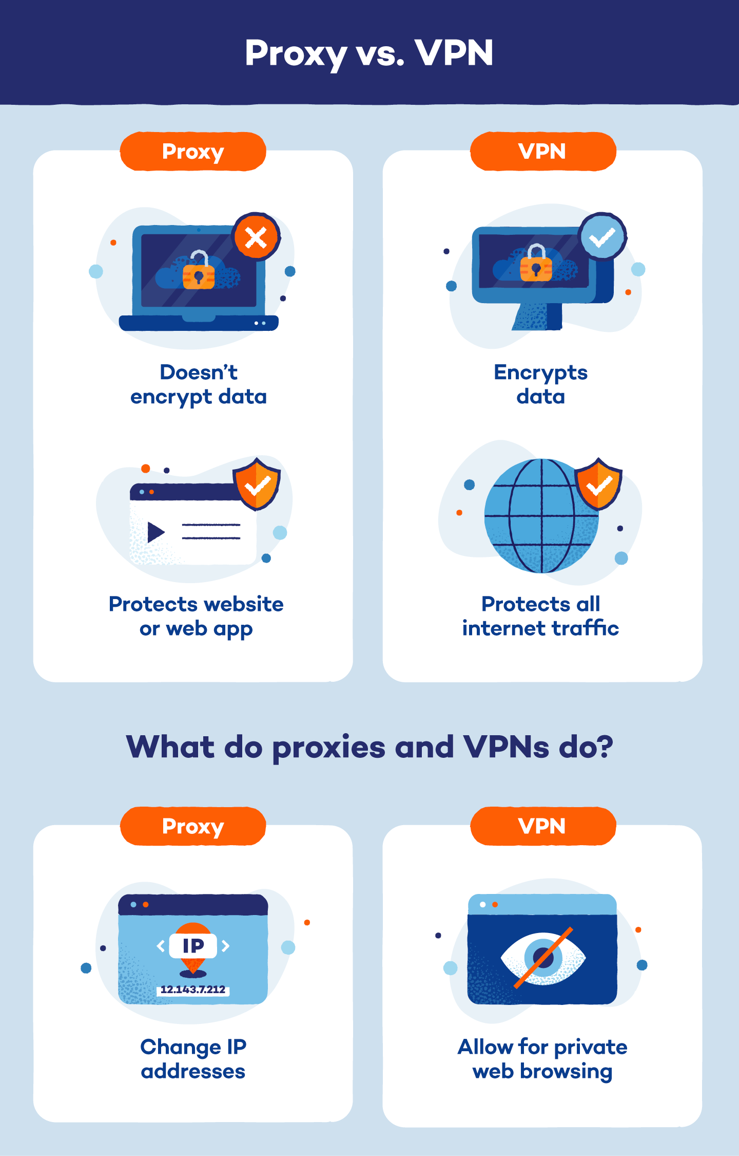 Proxy vs. VPN 5 Differences You Need to Know Malware News Malware
