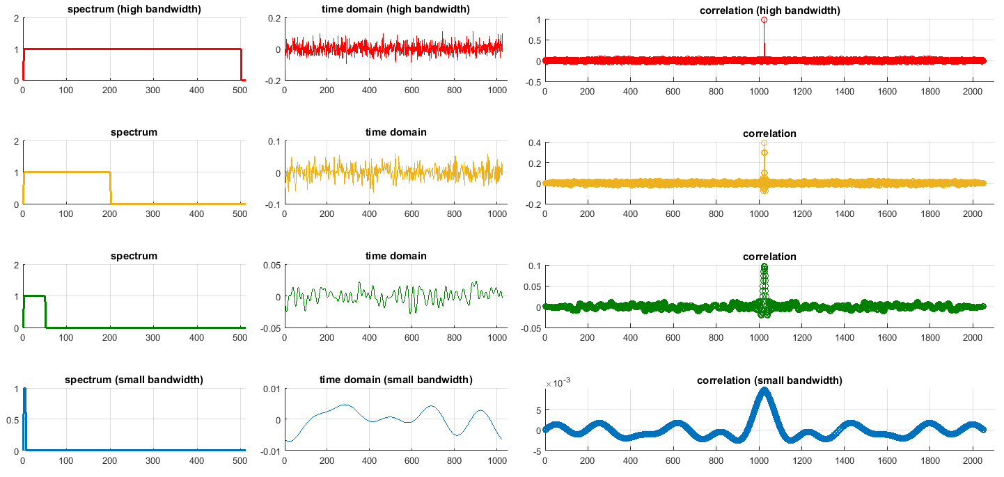 Correlation for Time Delay Analysis Panoradio SDR