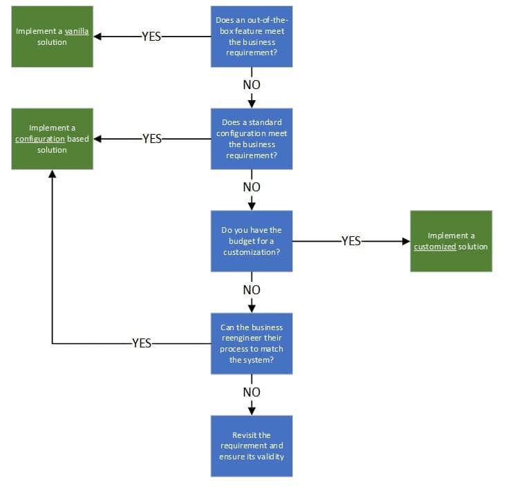 Why it doesn't always pay to customize your ERP