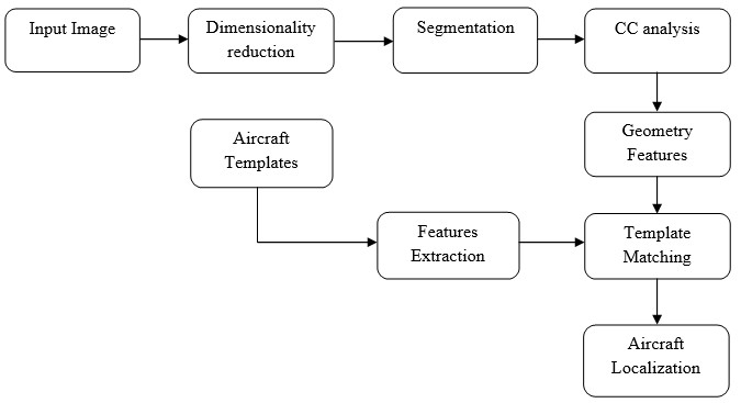 Template Matching Matlab Source Code