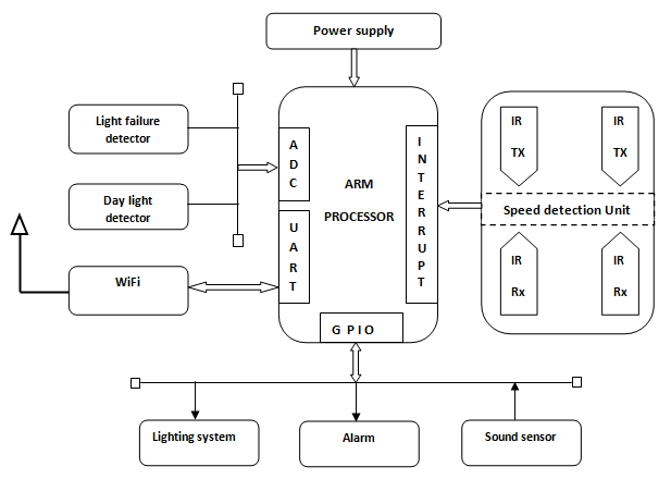 Automatic Street Light Control System Using Arm