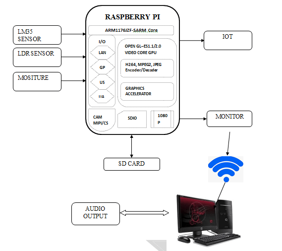 IoT based Smart Umbrella System using Raspberry Pi