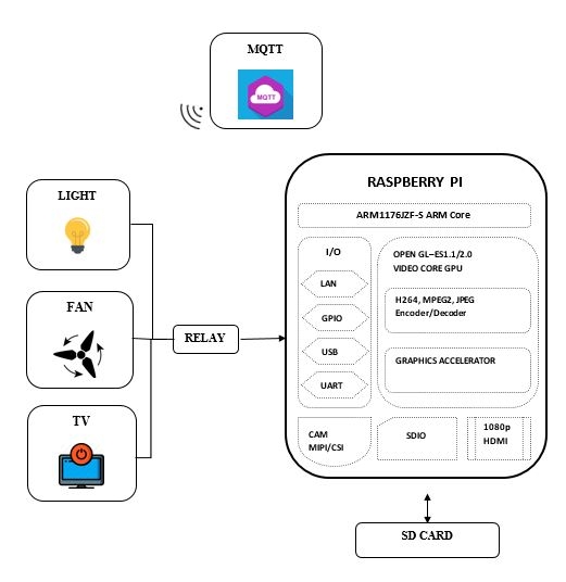 MQTT based Home automation system using Raspberry Pi