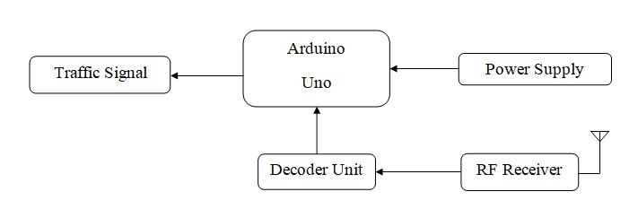 Automatic Ambulance Rescue System Using Arduino Microcontroller