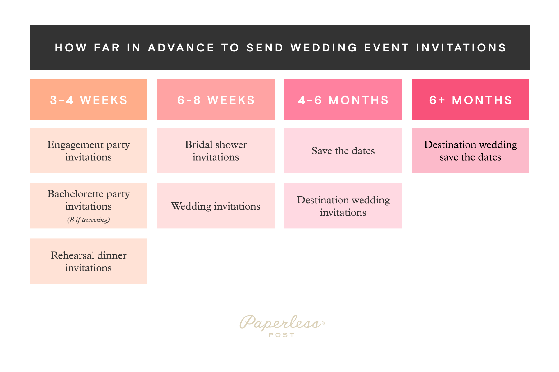 When to Send Wedding Invitations for Every Wedding Event Paperless Post