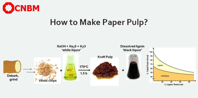How To Make Pulp Pulp Cooking, Washing And Bleaching