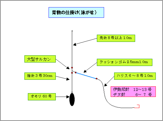 青物（タコベイト、泳がせ）仕掛け ｜ 釣り船宿 ～清勝丸～（千葉県飯岡港）
