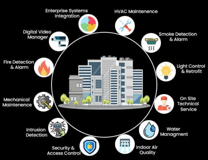 Building Management Systems in the HVAC Industry