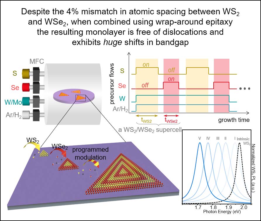 Stretching Valleytronic Materials far beyond Conventional Limits to