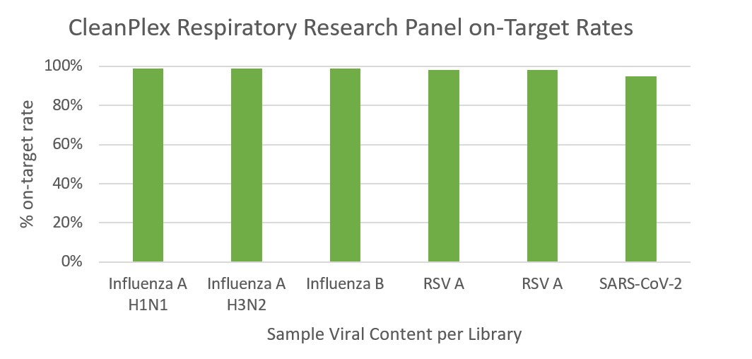 Respiratory Virus Panel Combining Influenza A/B and SARSCoV2