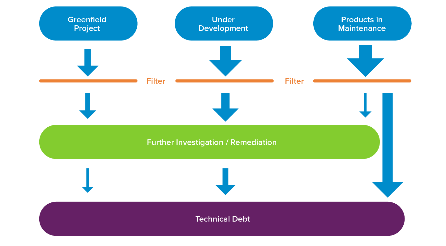 Getting Started with Static Analysis without Overwhelming the Team