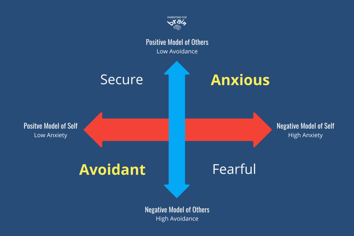What Is Anxious Avoidant Attachment