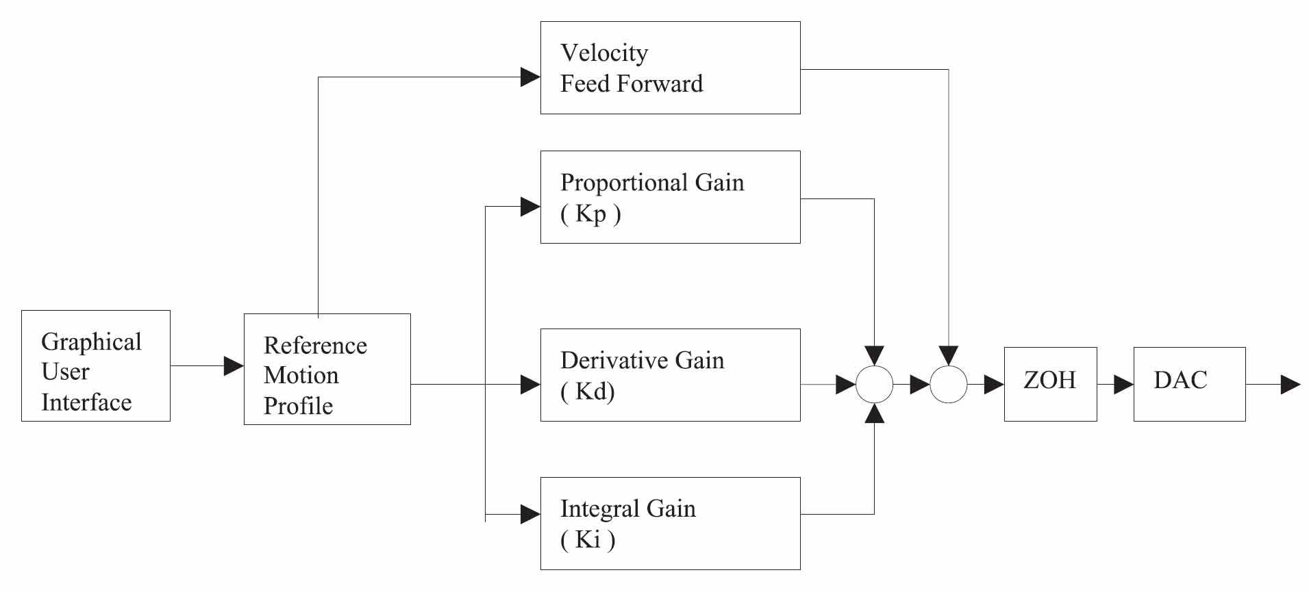 Motion Control Systems A Complete Family of Motion Control System