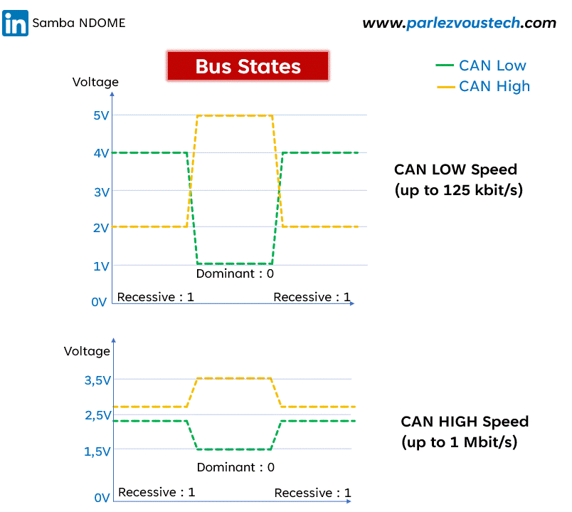 Understanding the CAN Bus How does it work?