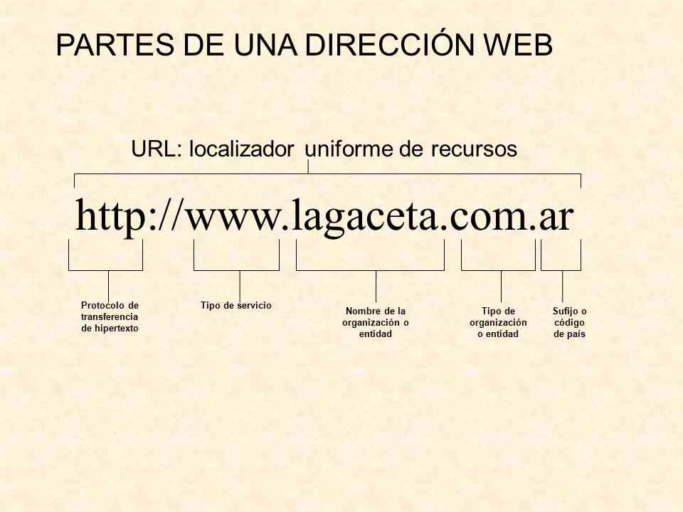 Partes de una dirección web