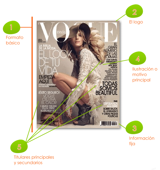 Partes de la revista