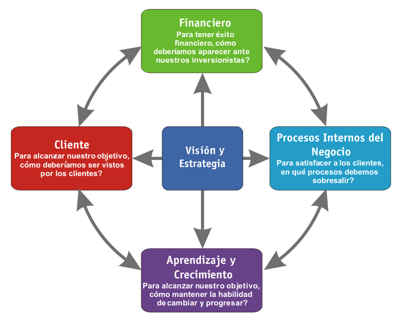 Las 4 partes de la administración