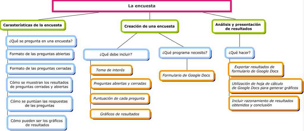 Partes de la encuesta