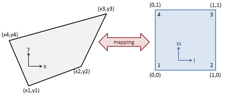 Interpolation using an arbitrary quadrilateral