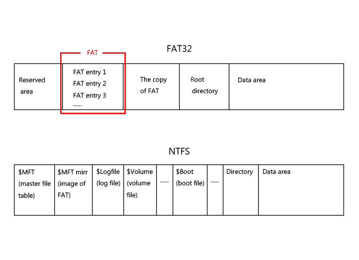 Ntfs File System Basics And Structure Security Diaries