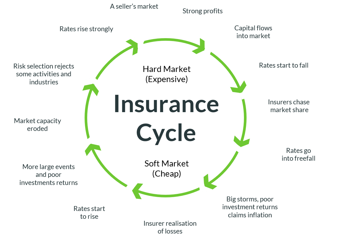 Why are insurance rates going up? It’s all linked to the “hard” market