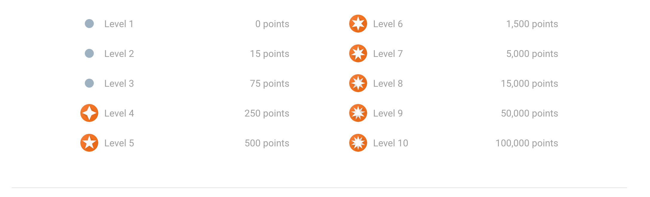 Google Local Guide Levels What is a Google My Business Local Guide? Partoo