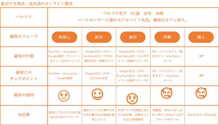 カスタマージャーニーマップの作り方とポイント