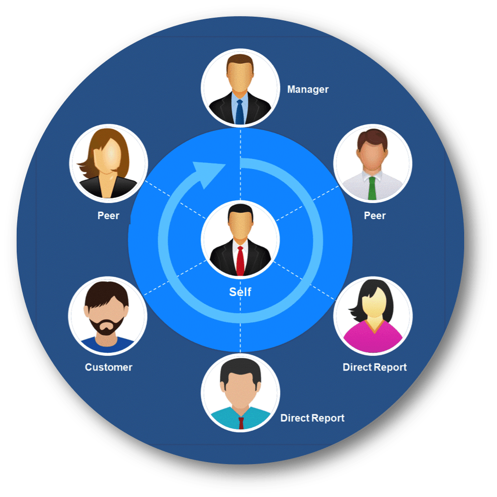 360 Degree Assessment Performance Achievement System