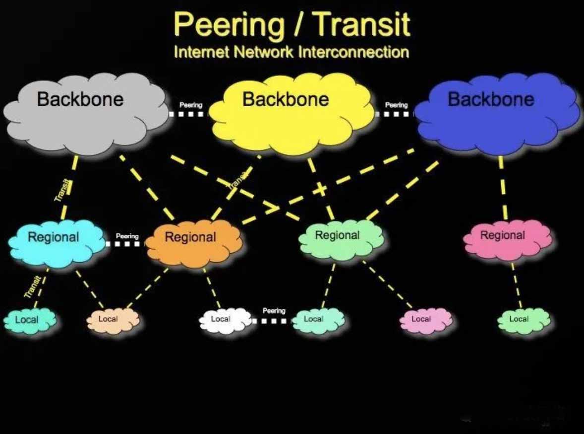 How does the interconnect various networks?PassHot