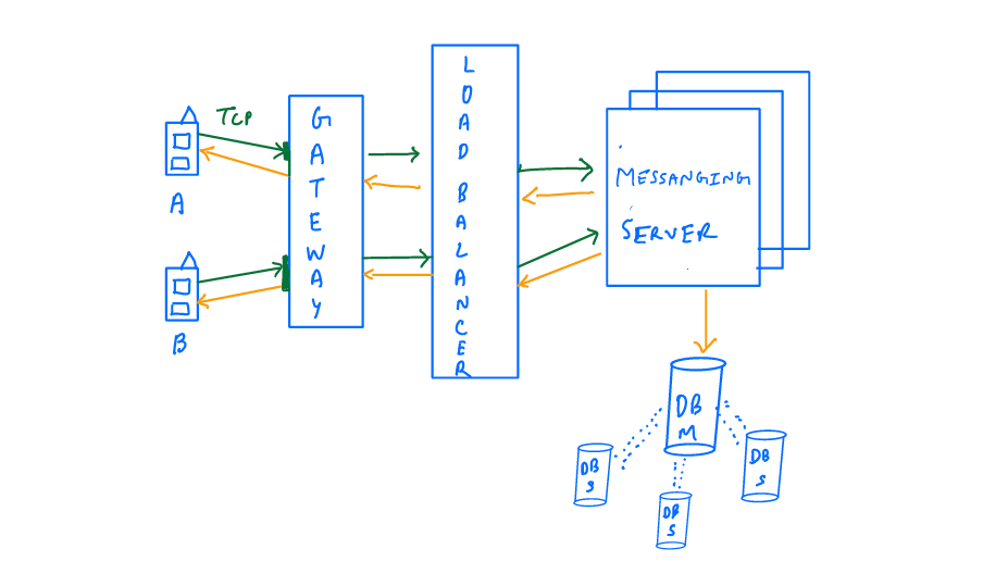 WhatsApp System Design | Passionate Star