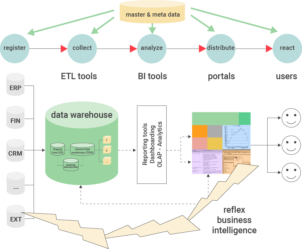 What is BI? Definition Resources for Business Intelligence