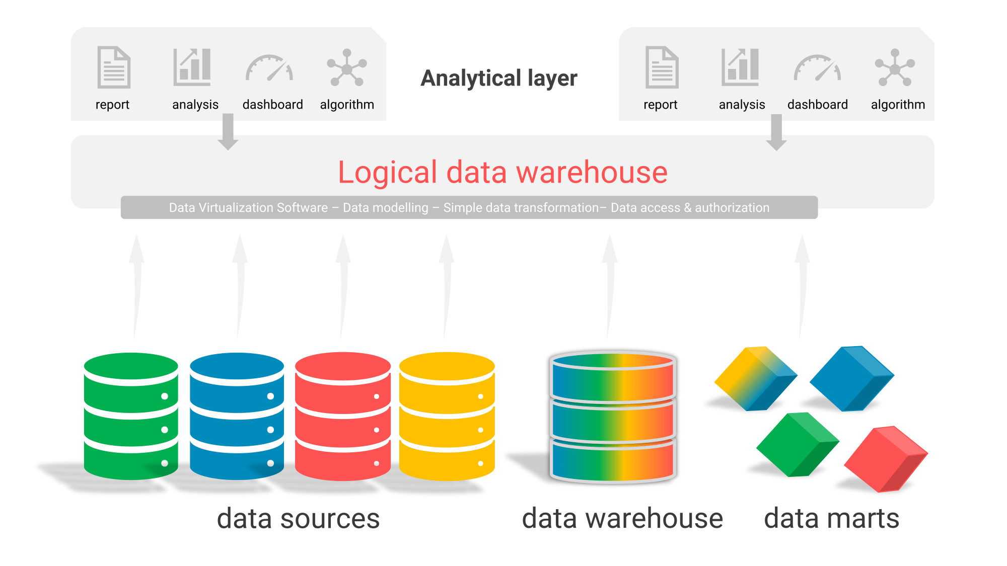 Data warehouse set up | Data warehousing | Benefits and consulting