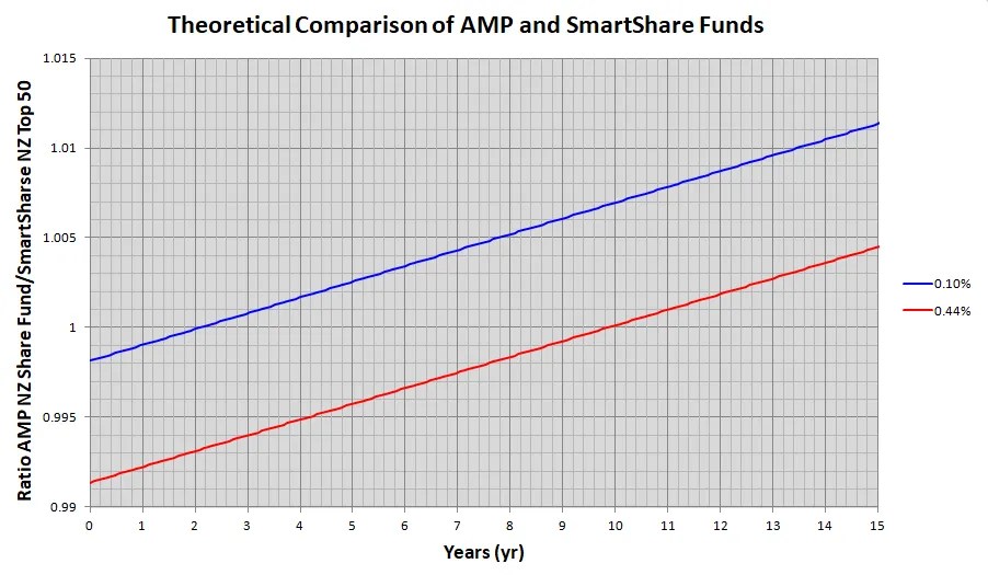 AMP NZ Share index fund vs SmartShares NZ Top 50 Fee Update