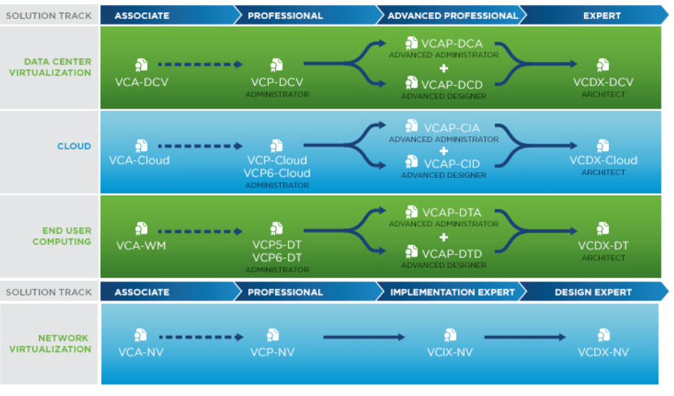 VMware Certification Path
