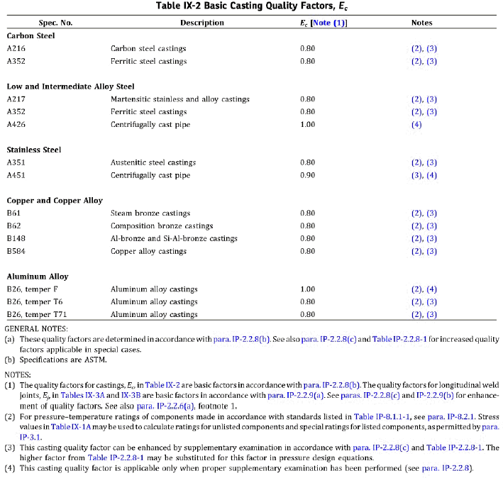Weld safety factors